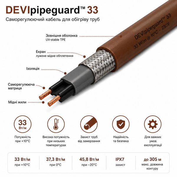 Саморегулюючий кабель DEVIpipeguard 33 - 1 м 140F8506 фото