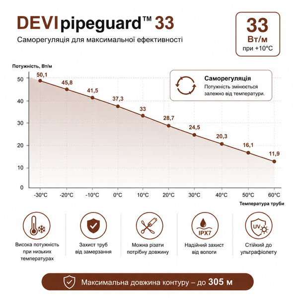 Саморегулюючий кабель DEVIpipeguard 33 - 1 м 140F8506 фото