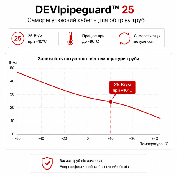 Саморегулюючий кабель DEVIpipeguard 25 - 300 м 98300759 фото